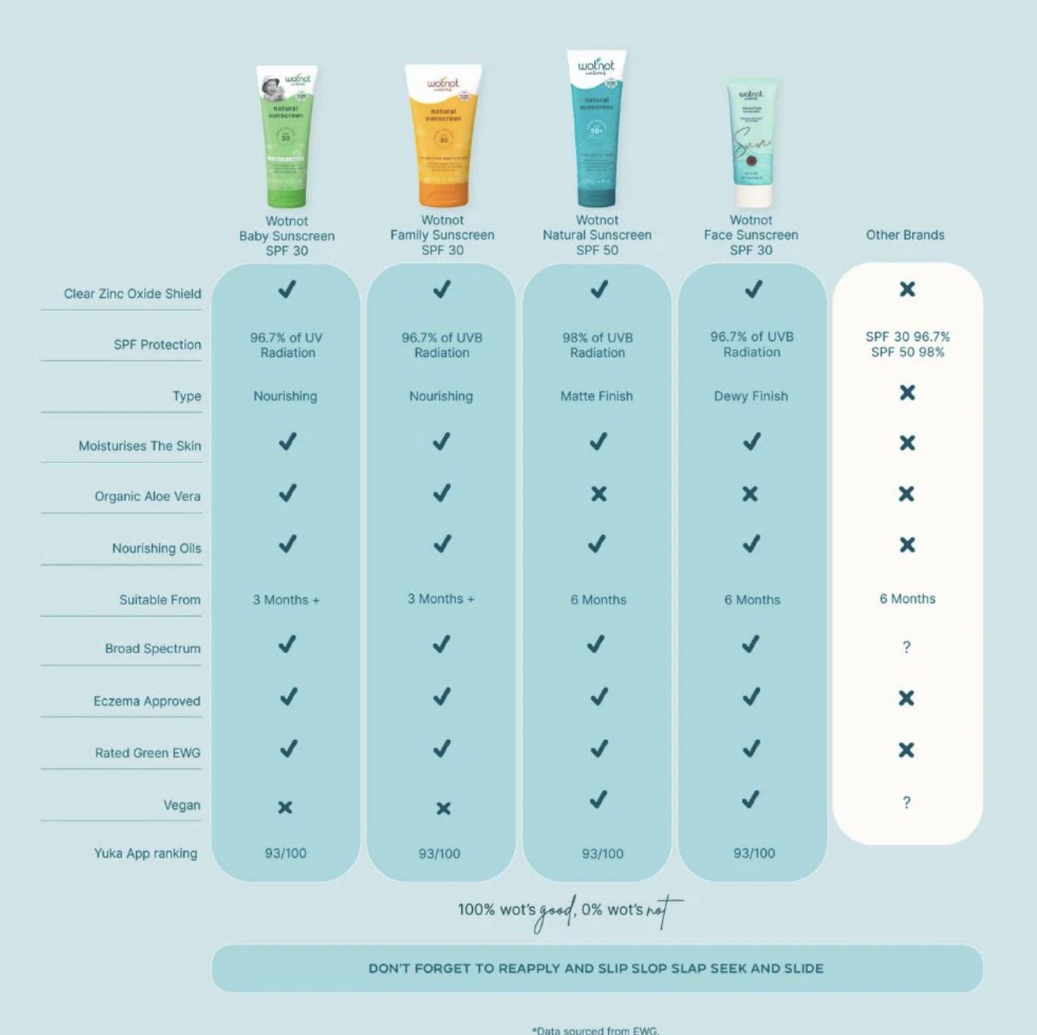 WOTNOT Zinc Sunscreen SPF50